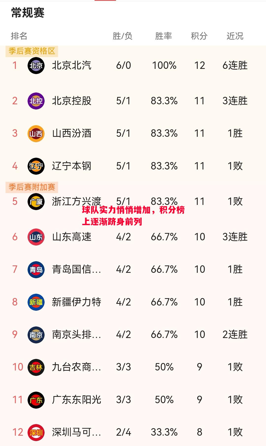 球队实力悄悄增加，积分榜上逐渐跻身前列
