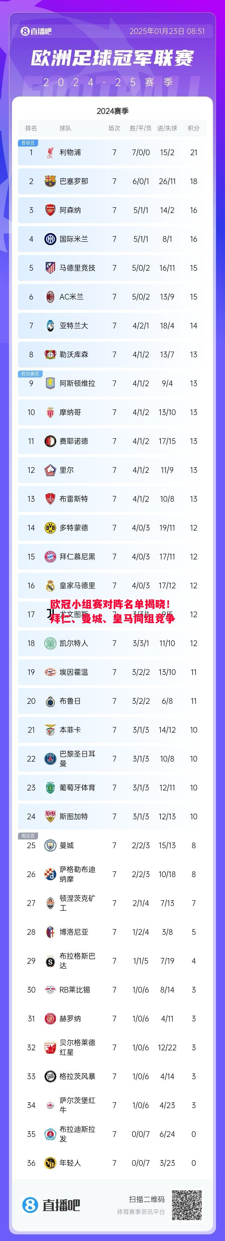 欧冠小组赛对阵名单揭晓！拜仁、曼城、皇马同组竞争