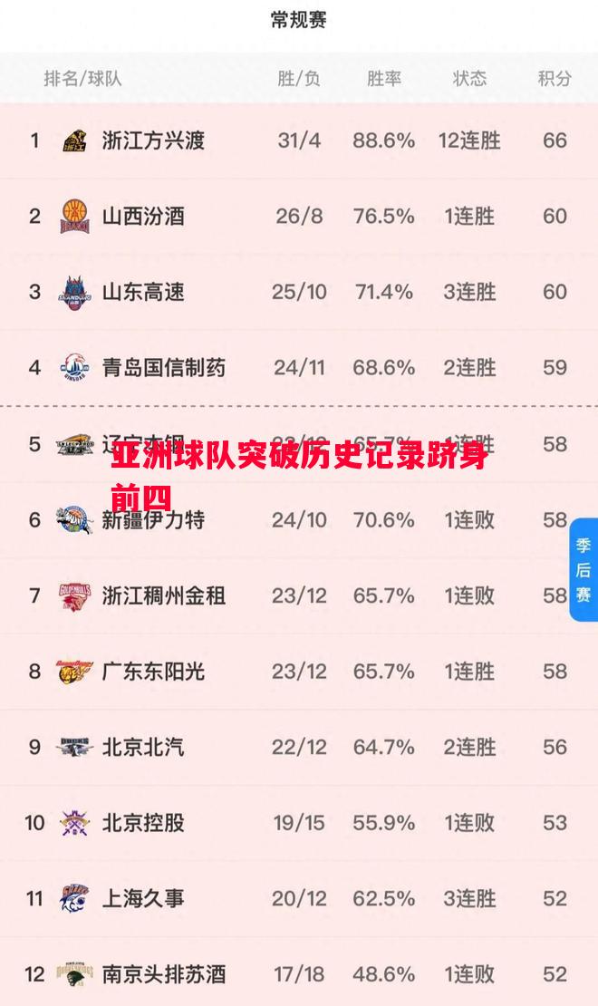 亚洲球队突破历史记录跻身前四