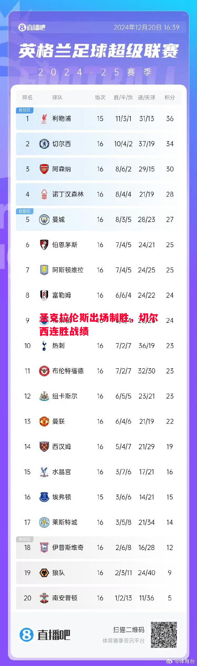 圣克拉伦斯出场制胜，切尔西连胜战绩