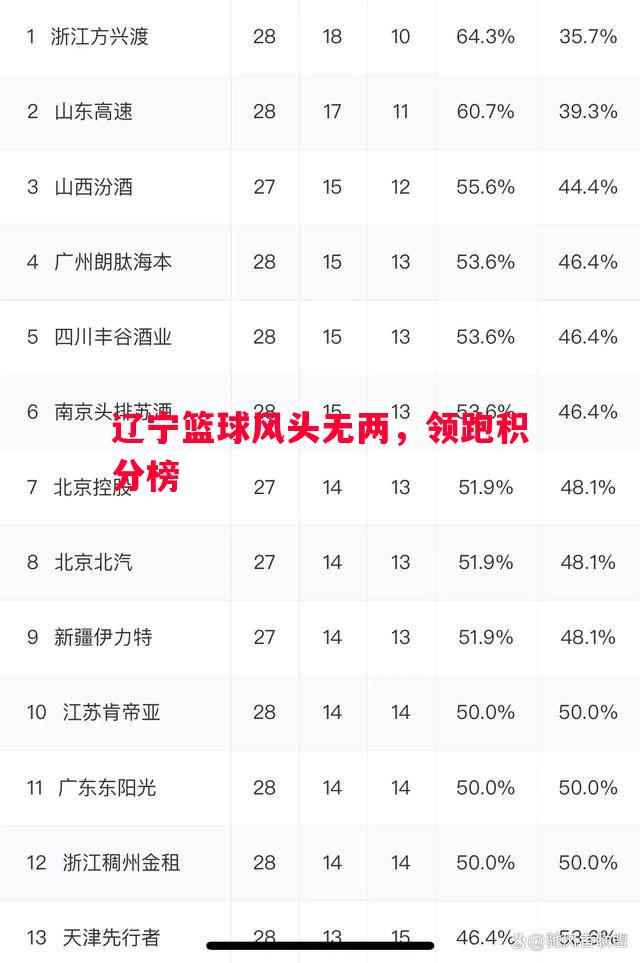 辽宁篮球风头无两，领跑积分榜