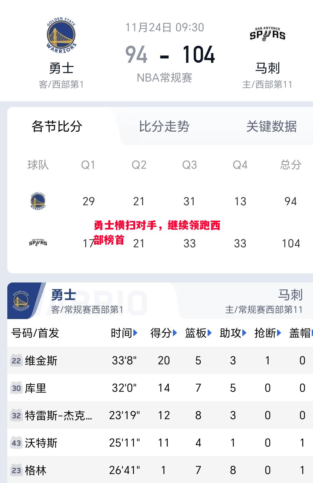 勇士横扫对手，继续领跑西部榜首