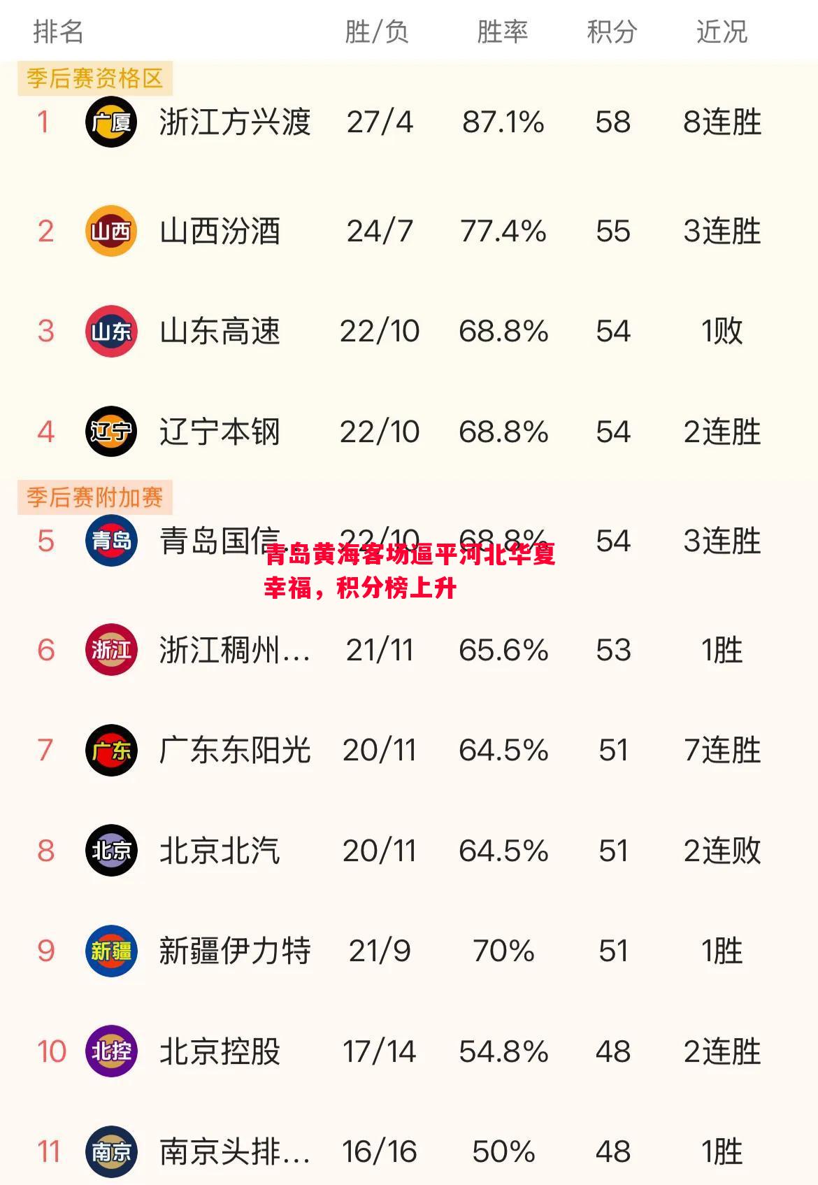青岛黄海客场逼平河北华夏幸福，积分榜上升